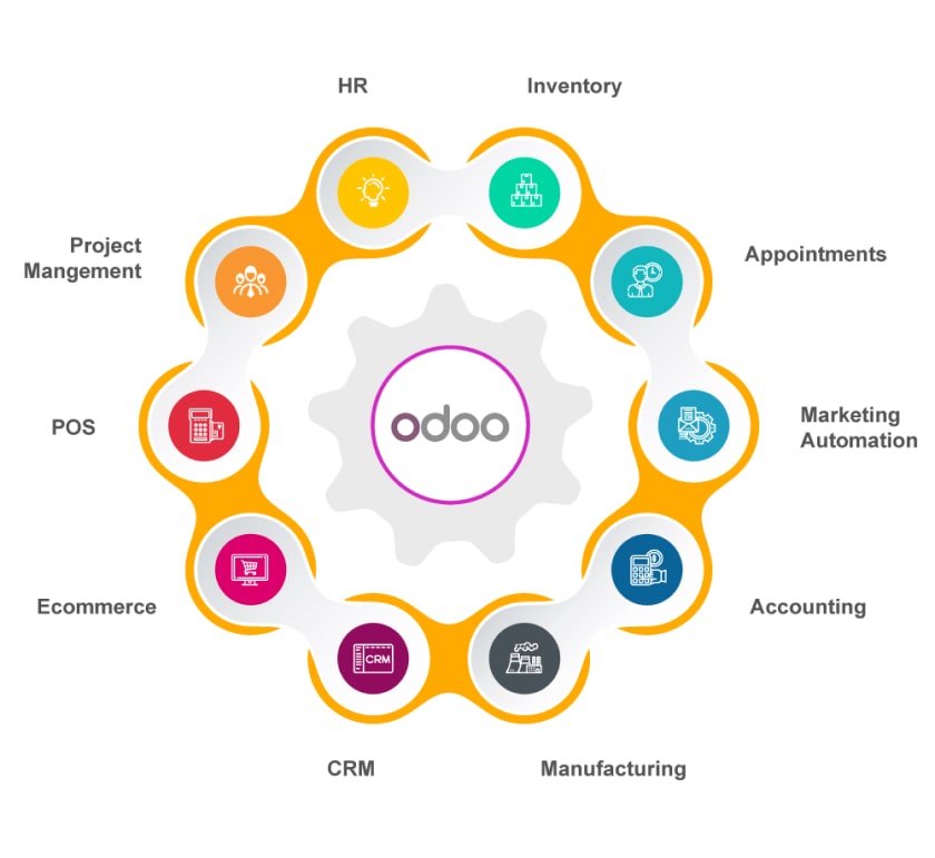 Odoo ERP implementation